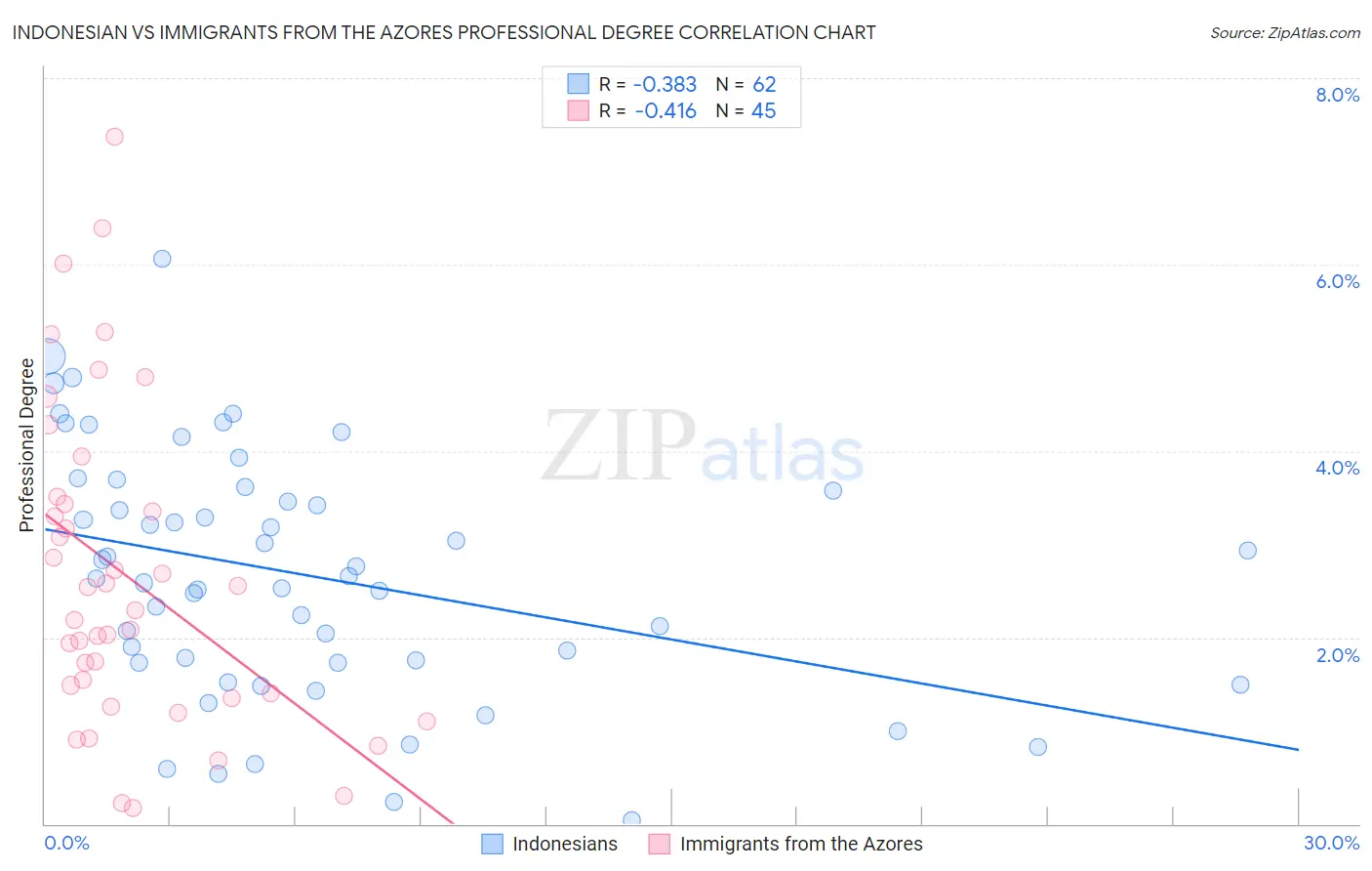 Indonesian vs Immigrants from the Azores Professional Degree