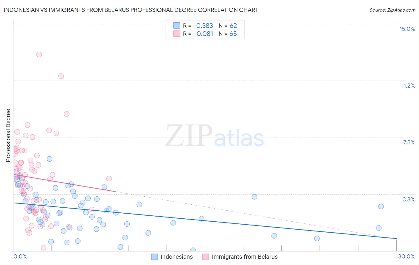 Indonesian vs Immigrants from Belarus Professional Degree