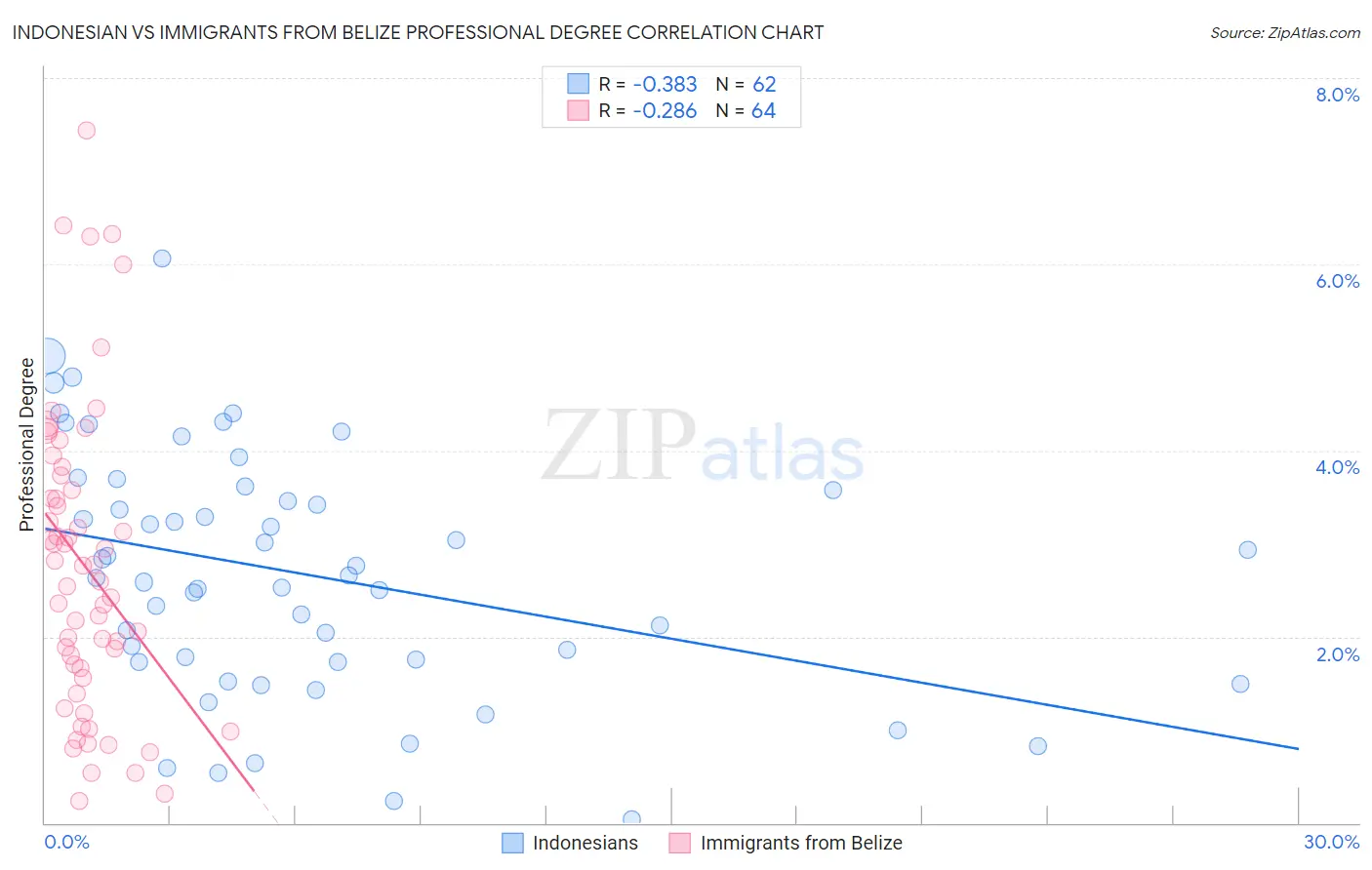 Indonesian vs Immigrants from Belize Professional Degree