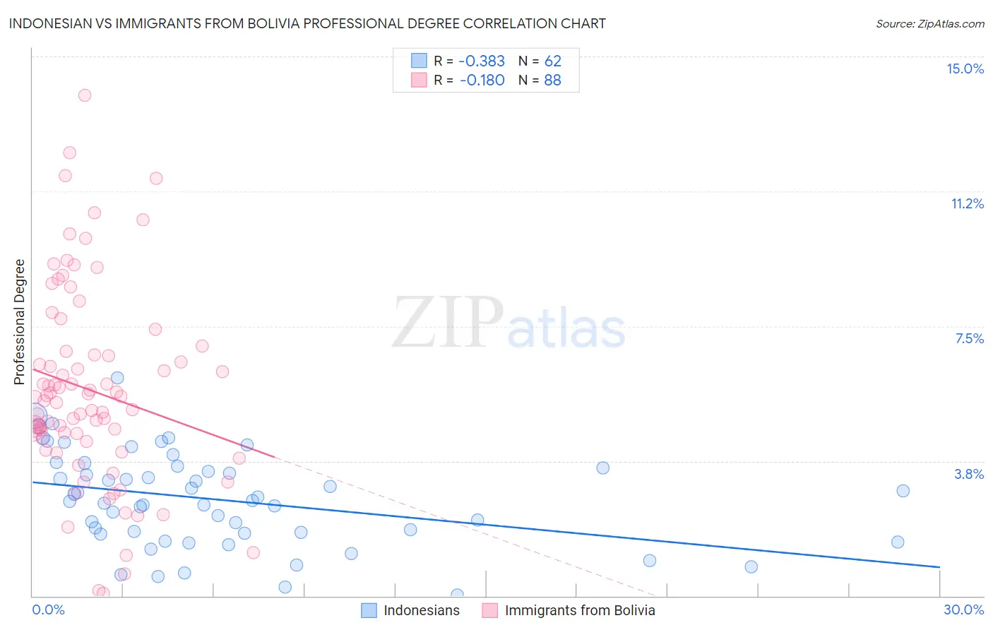 Indonesian vs Immigrants from Bolivia Professional Degree