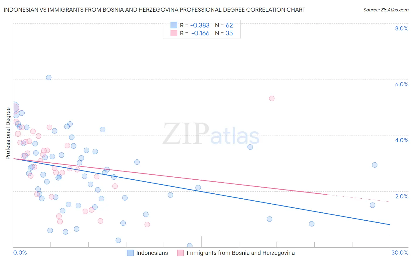 Indonesian vs Immigrants from Bosnia and Herzegovina Professional Degree