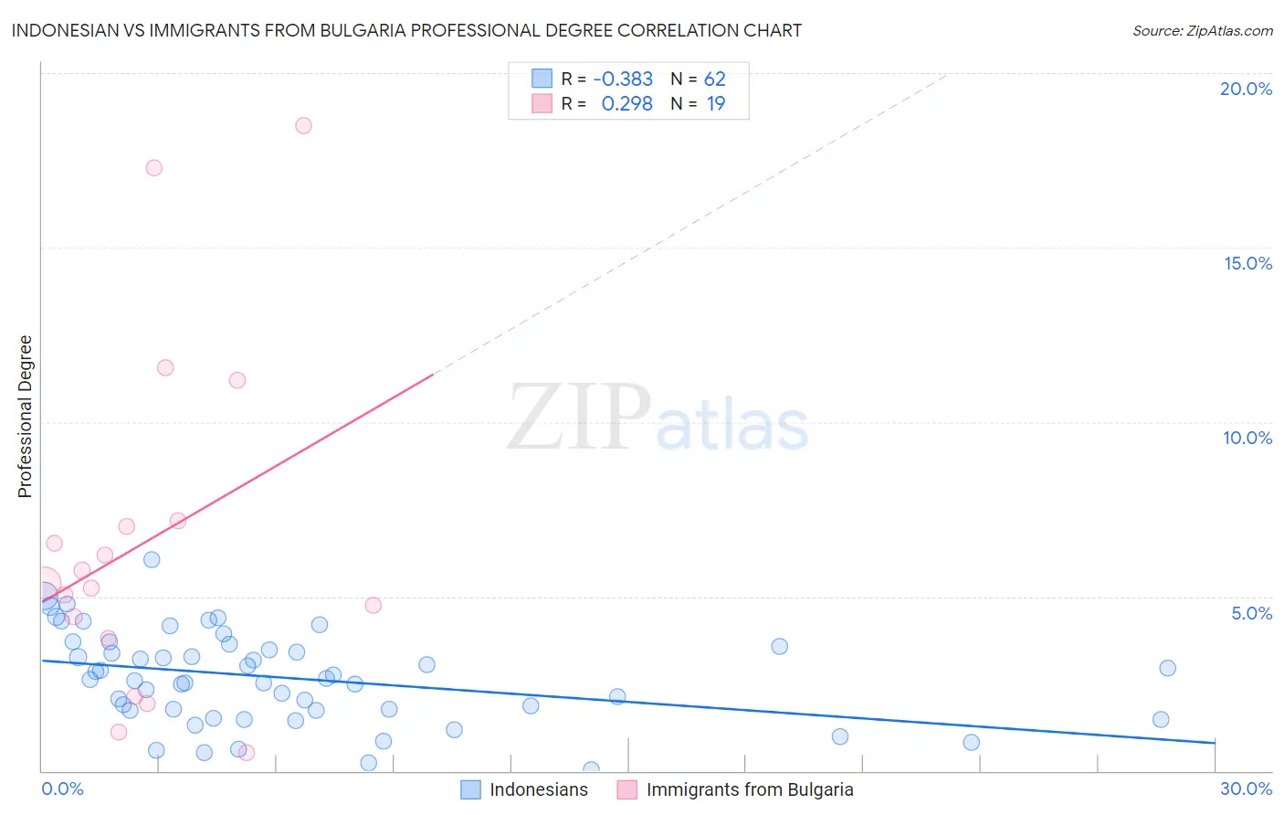 Indonesian vs Immigrants from Bulgaria Professional Degree