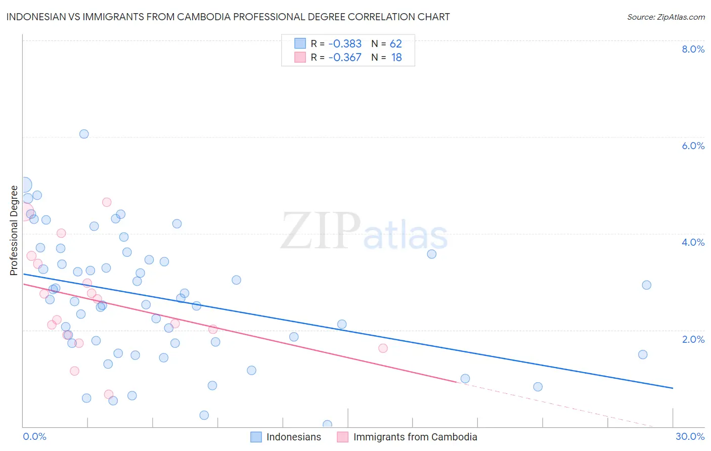 Indonesian vs Immigrants from Cambodia Professional Degree