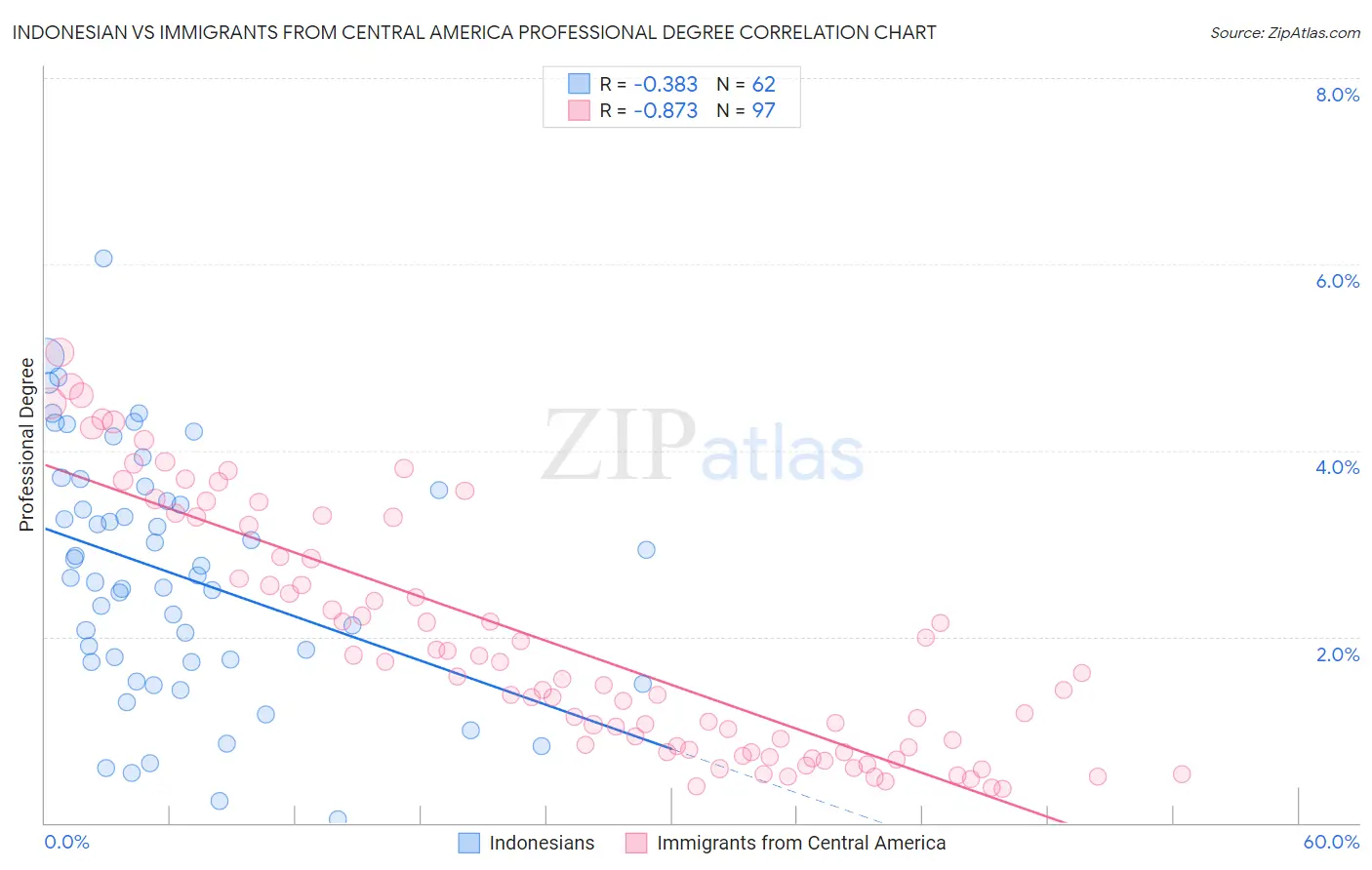 Indonesian vs Immigrants from Central America Professional Degree
