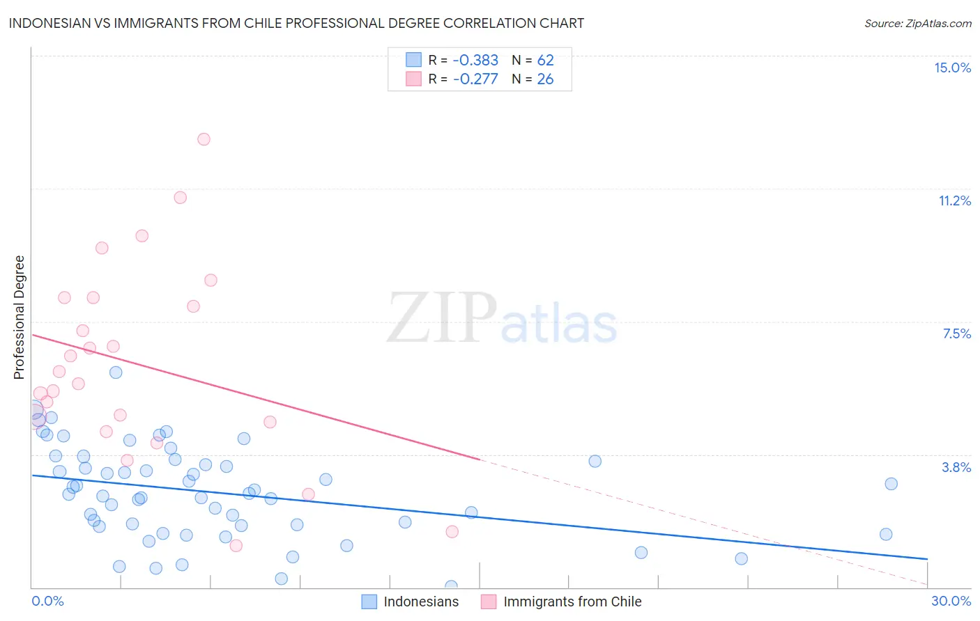 Indonesian vs Immigrants from Chile Professional Degree