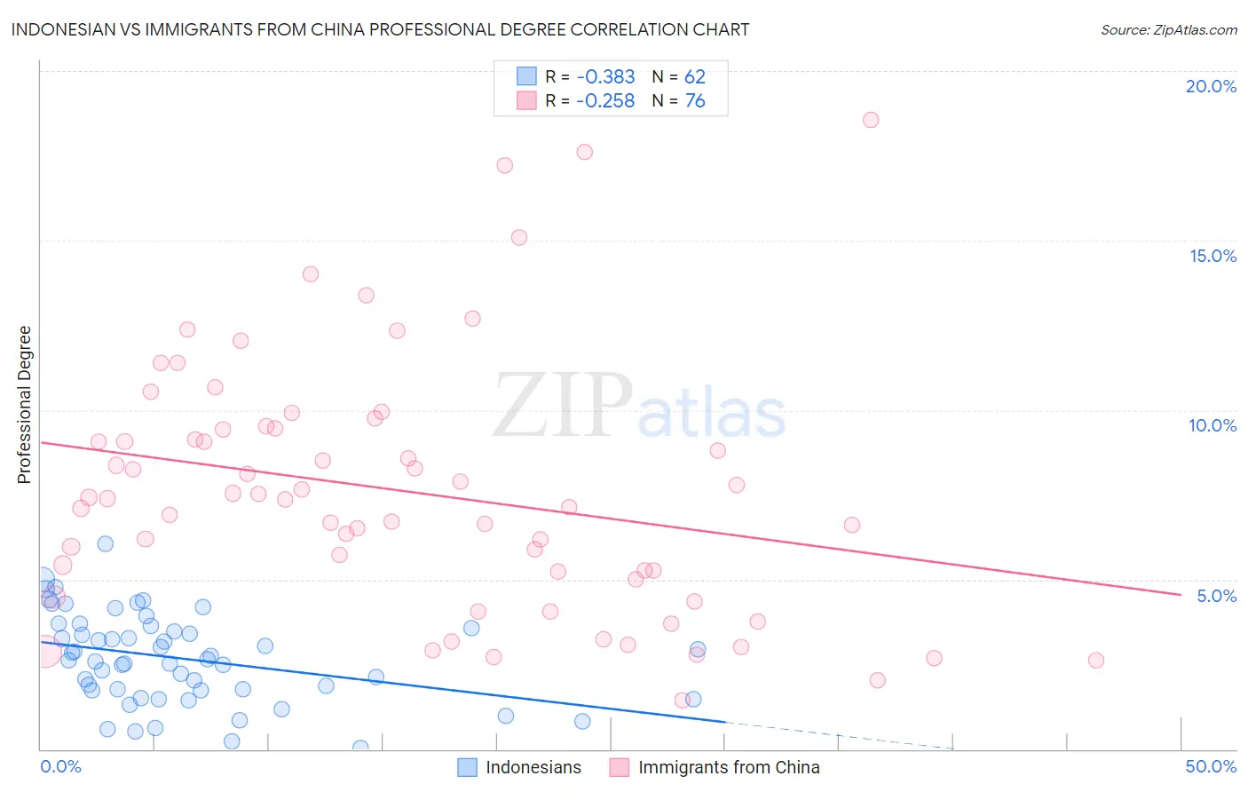 Indonesian vs Immigrants from China Professional Degree