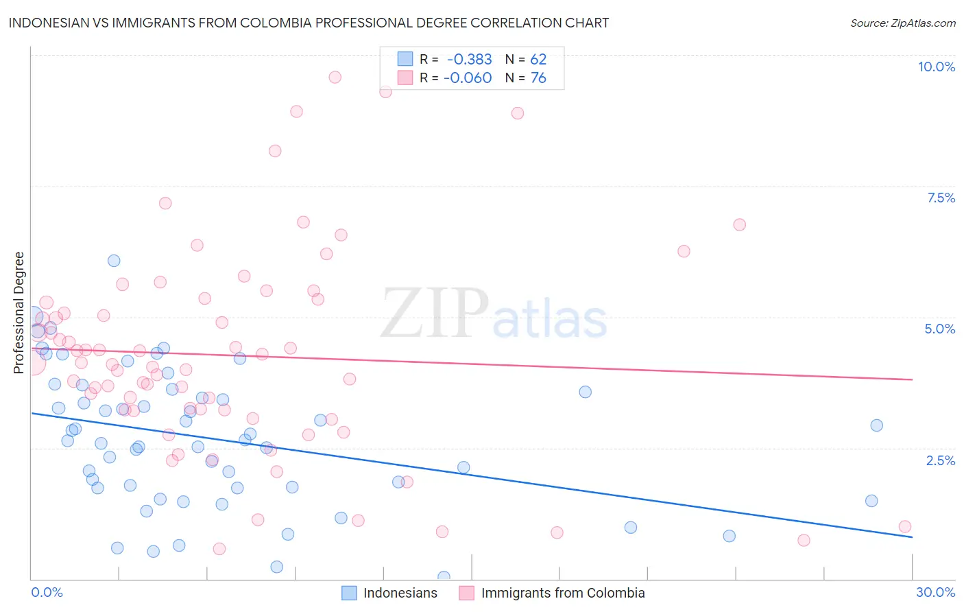 Indonesian vs Immigrants from Colombia Professional Degree