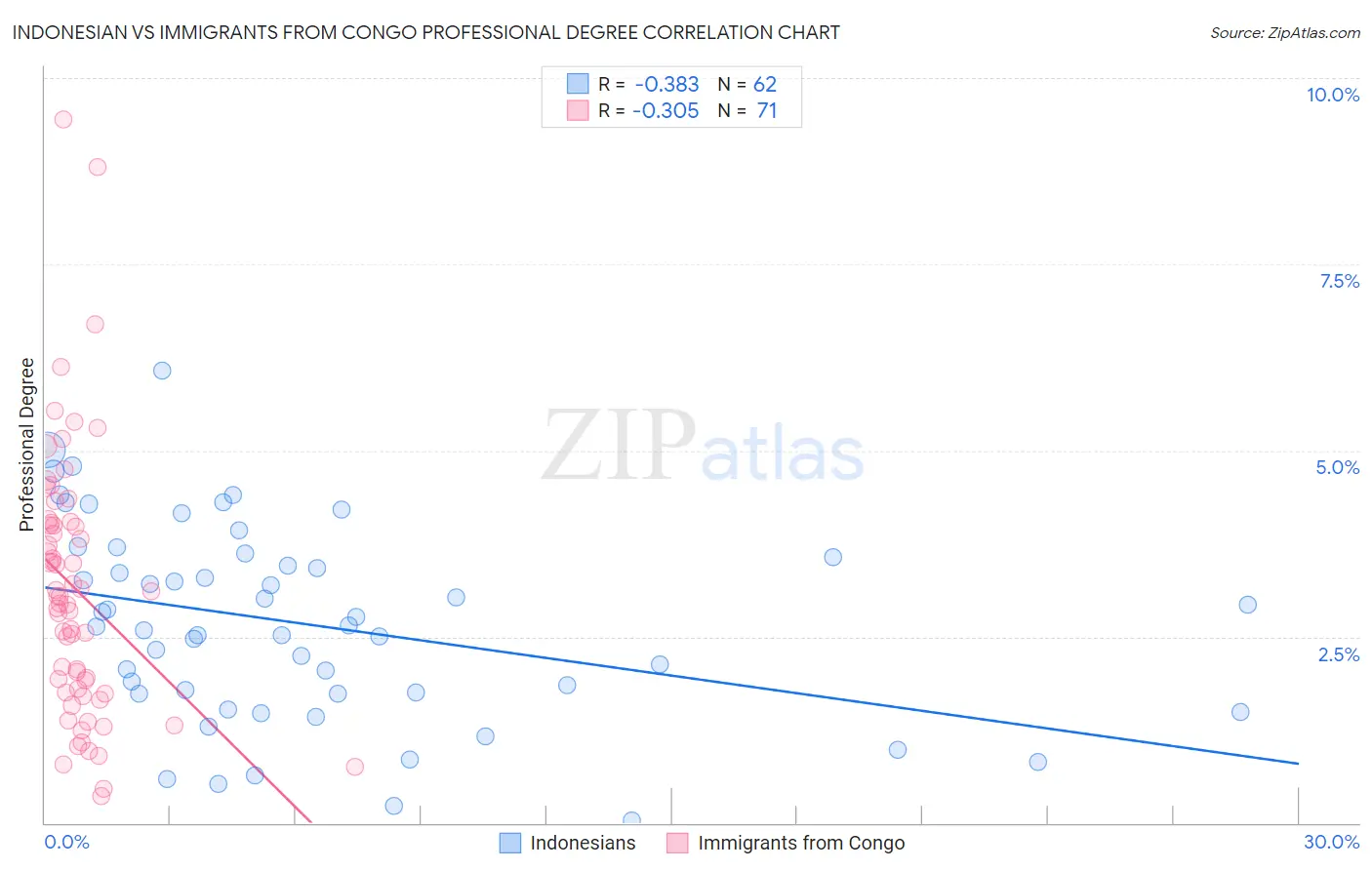 Indonesian vs Immigrants from Congo Professional Degree