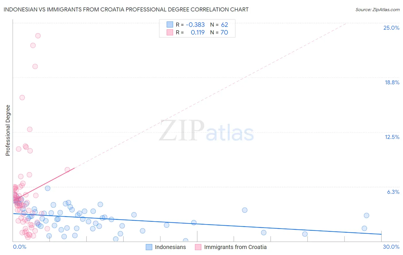 Indonesian vs Immigrants from Croatia Professional Degree