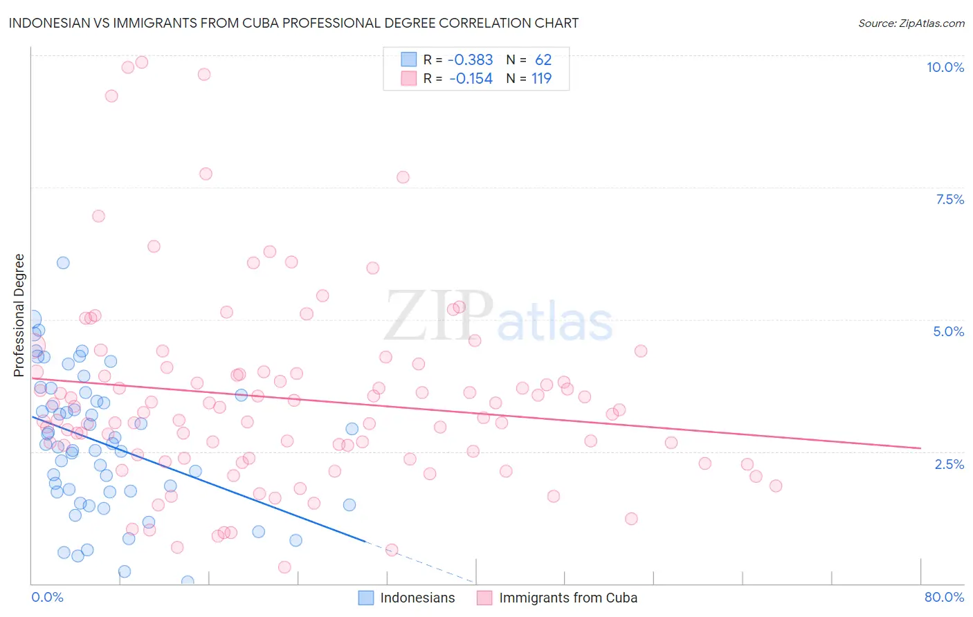 Indonesian vs Immigrants from Cuba Professional Degree