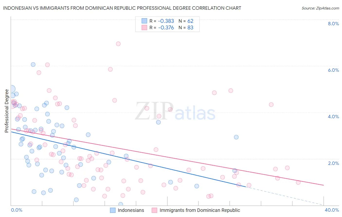 Indonesian vs Immigrants from Dominican Republic Professional Degree
