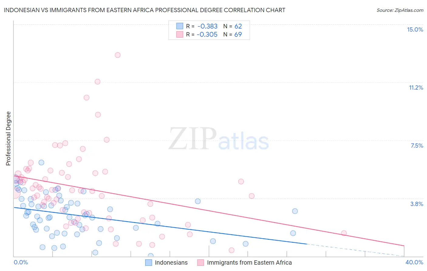Indonesian vs Immigrants from Eastern Africa Professional Degree