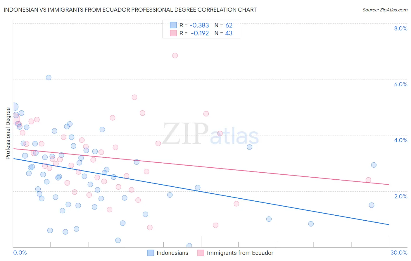 Indonesian vs Immigrants from Ecuador Professional Degree