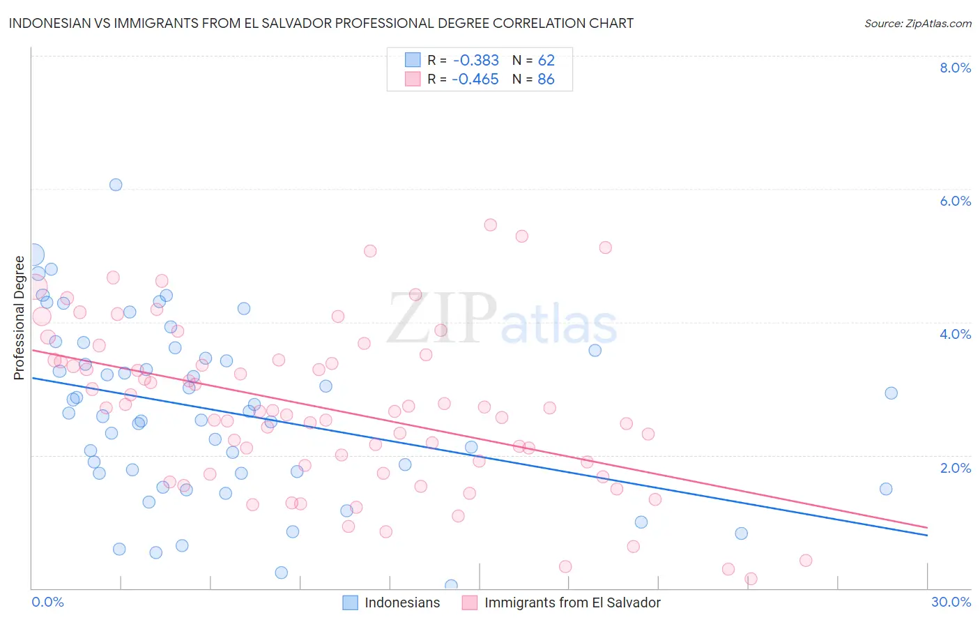 Indonesian vs Immigrants from El Salvador Professional Degree