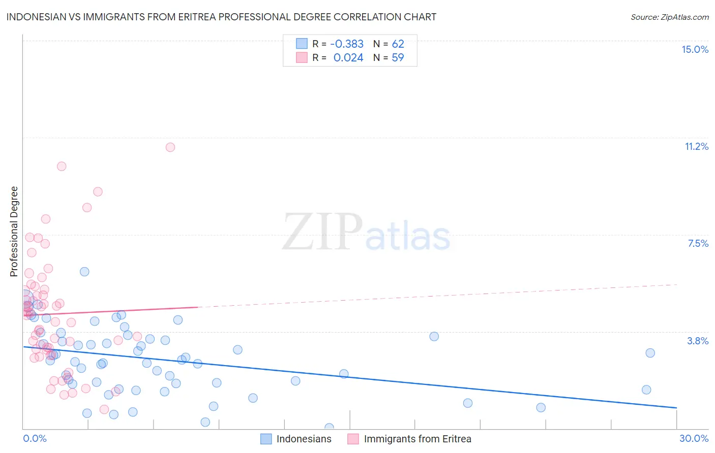 Indonesian vs Immigrants from Eritrea Professional Degree