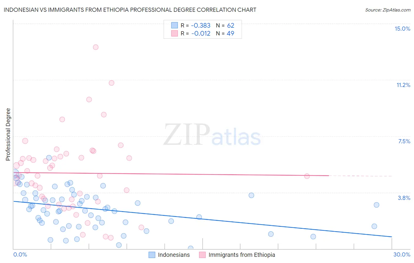 Indonesian vs Immigrants from Ethiopia Professional Degree