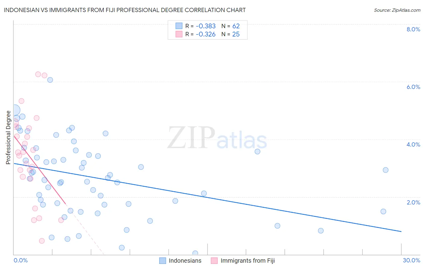 Indonesian vs Immigrants from Fiji Professional Degree