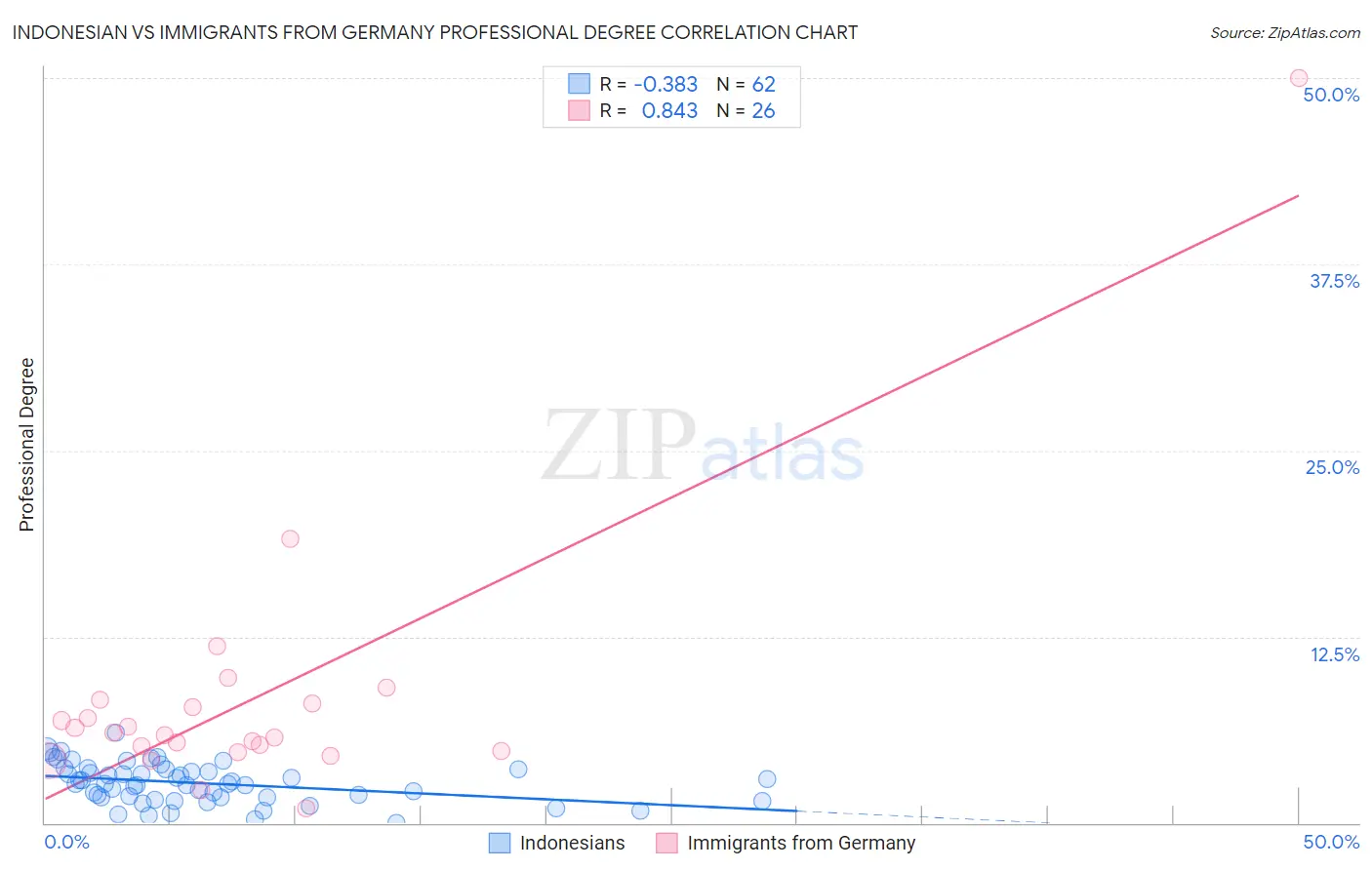 Indonesian vs Immigrants from Germany Professional Degree