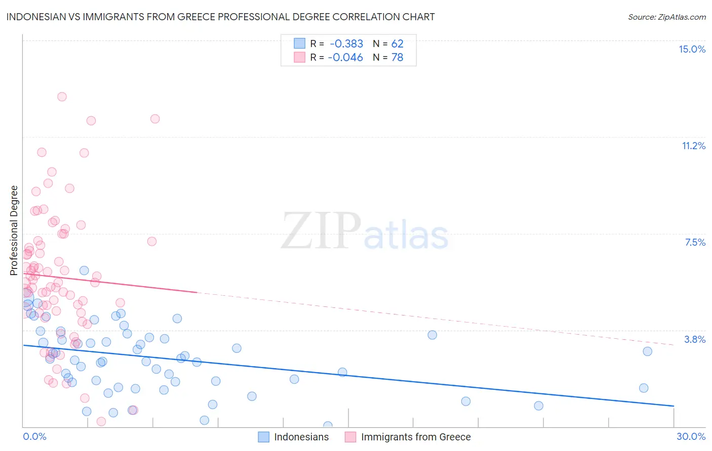 Indonesian vs Immigrants from Greece Professional Degree