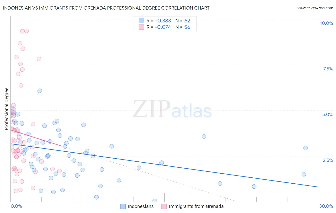 Indonesian vs Immigrants from Grenada Professional Degree