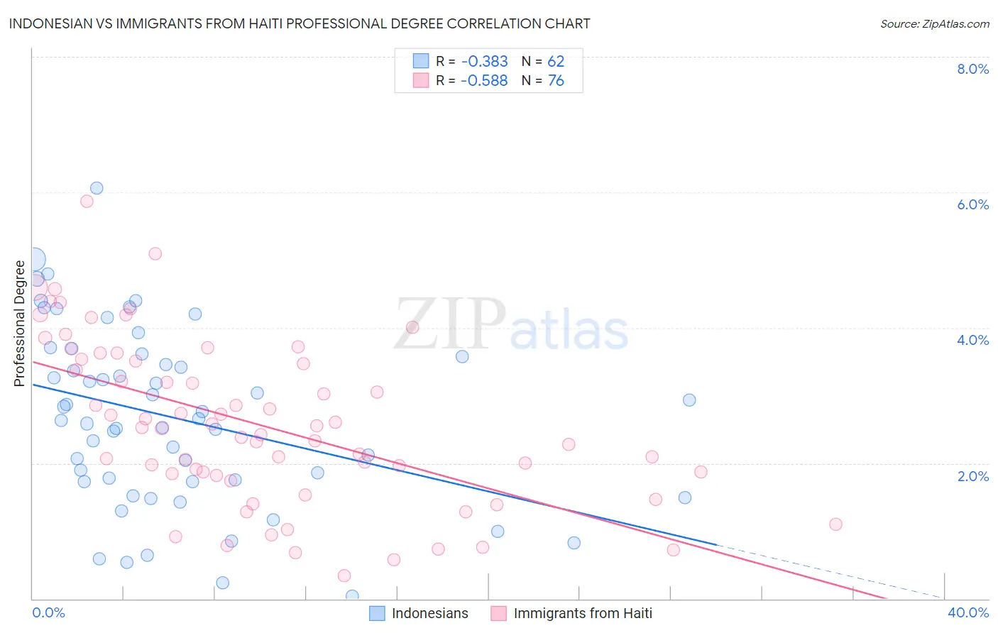 Indonesian vs Immigrants from Haiti Professional Degree