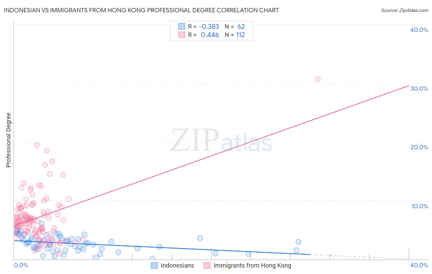 Indonesian vs Immigrants from Hong Kong Professional Degree