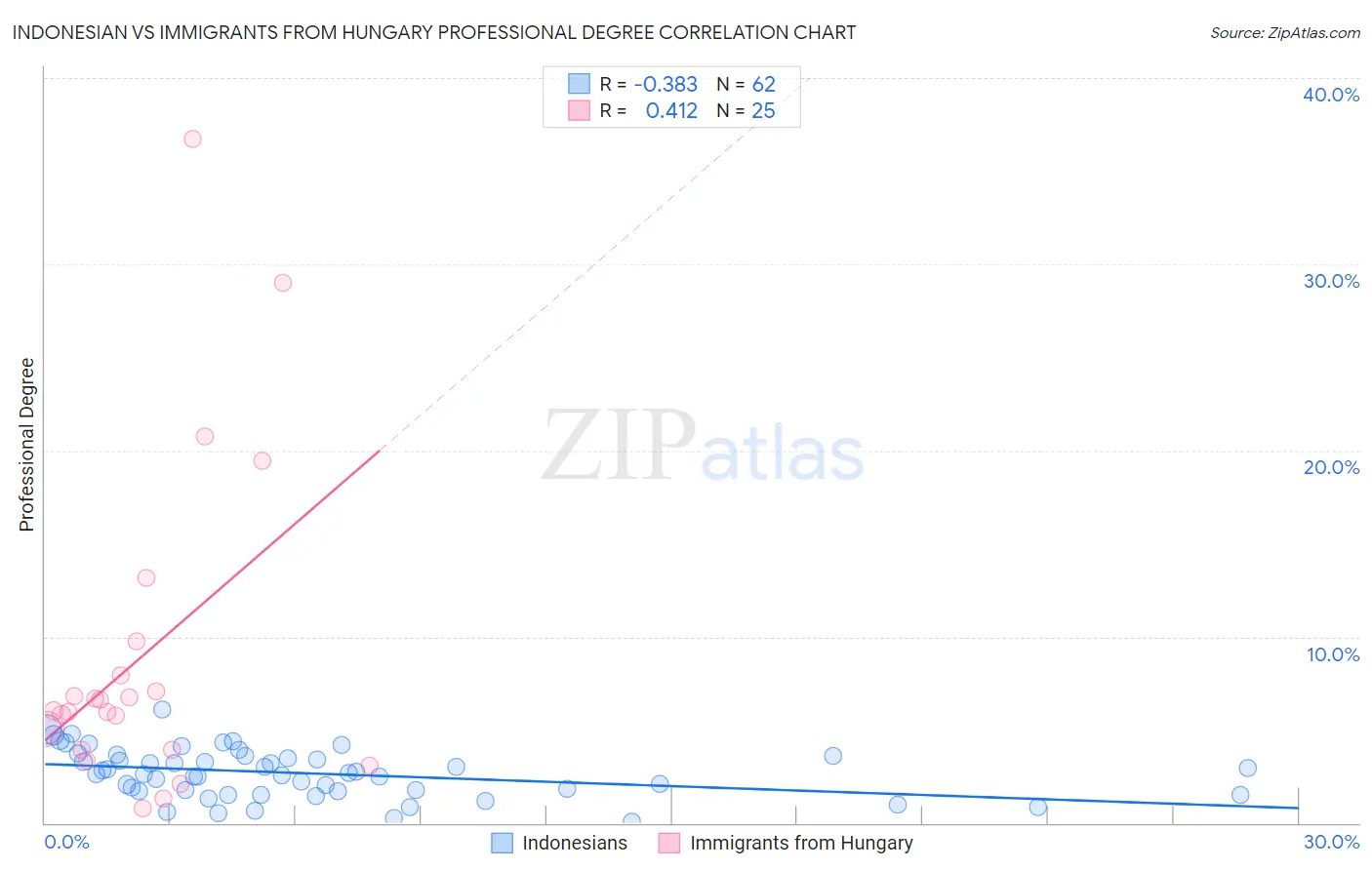Indonesian vs Immigrants from Hungary Professional Degree