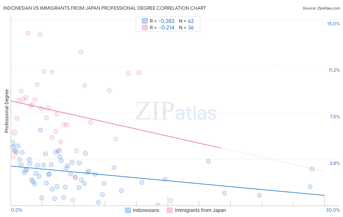 Indonesian vs Immigrants from Japan Professional Degree