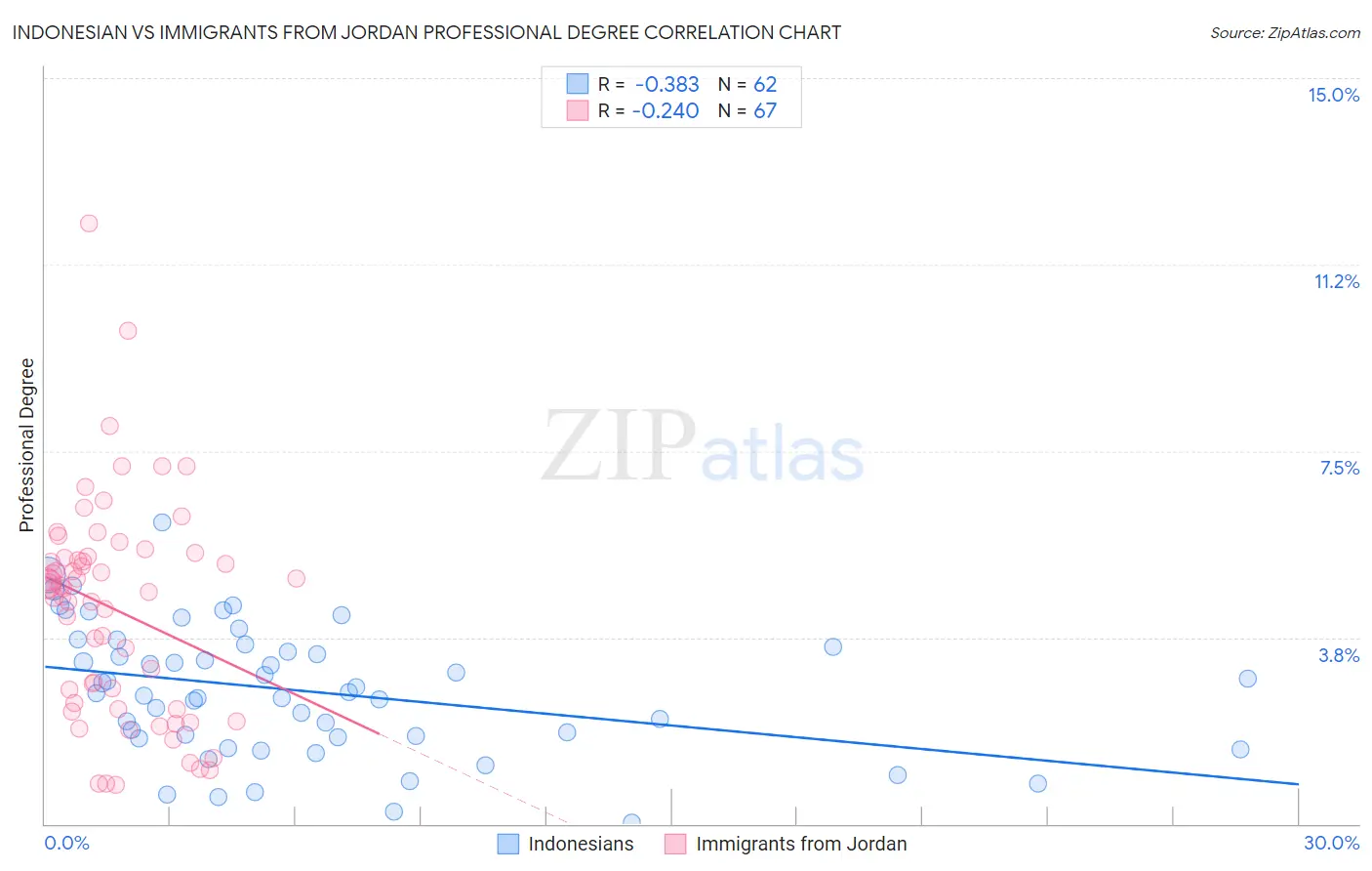 Indonesian vs Immigrants from Jordan Professional Degree