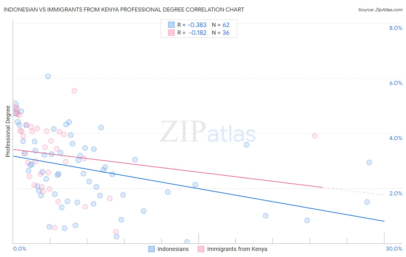 Indonesian vs Immigrants from Kenya Professional Degree
