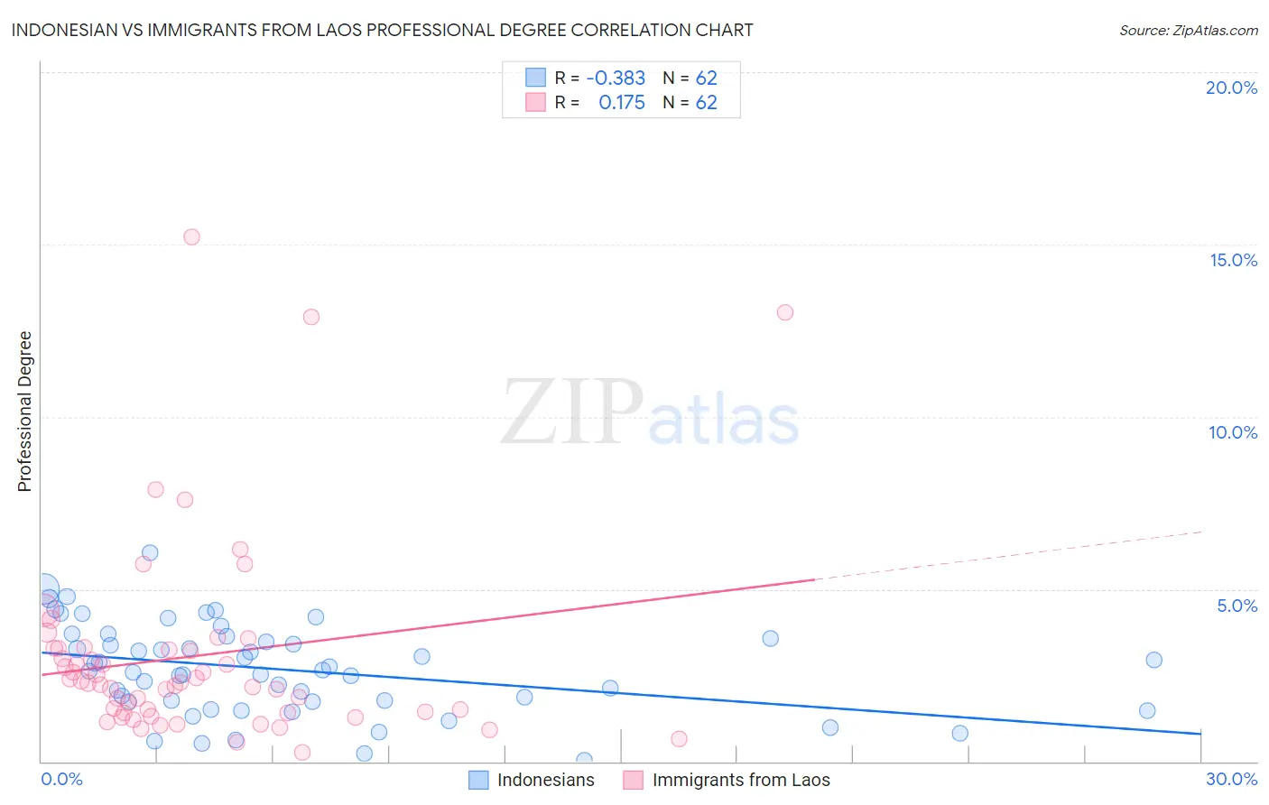 Indonesian vs Immigrants from Laos Professional Degree