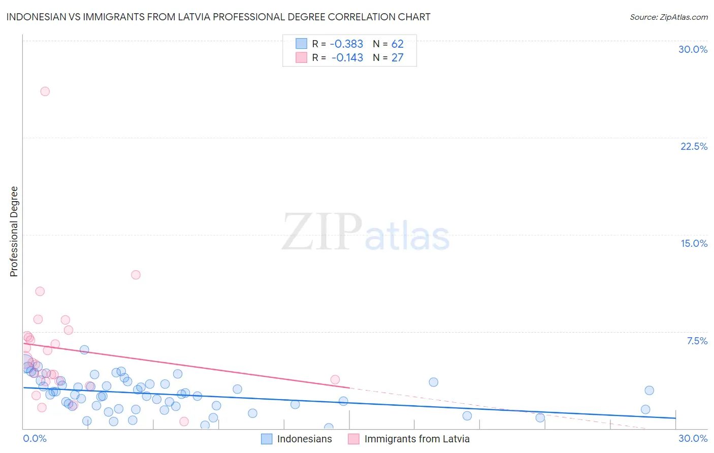 Indonesian vs Immigrants from Latvia Professional Degree