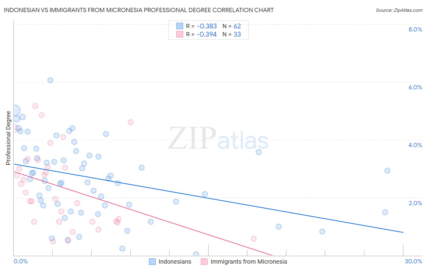 Indonesian vs Immigrants from Micronesia Professional Degree