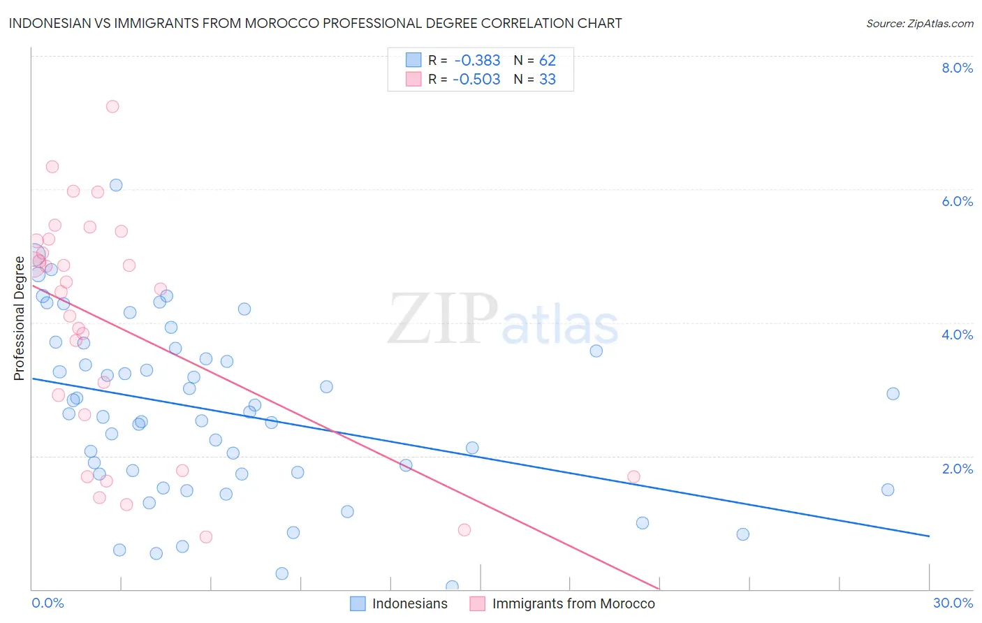 Indonesian vs Immigrants from Morocco Professional Degree