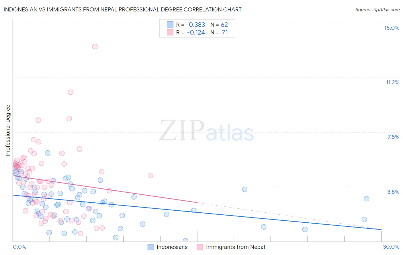 Indonesian vs Immigrants from Nepal Professional Degree