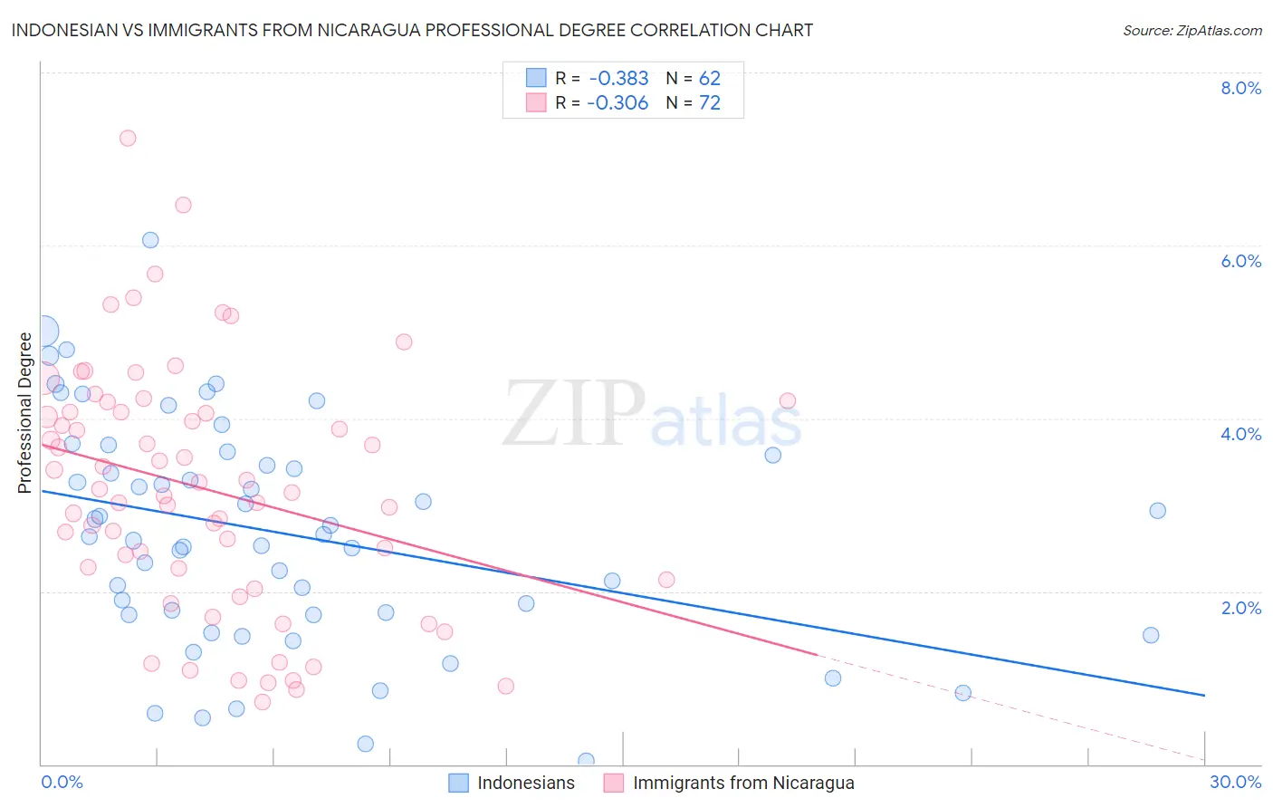 Indonesian vs Immigrants from Nicaragua Professional Degree