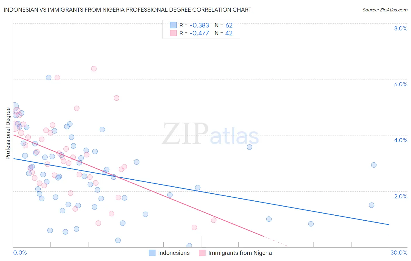 Indonesian vs Immigrants from Nigeria Professional Degree