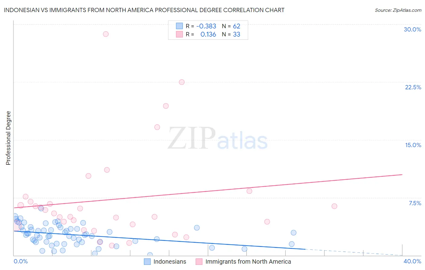 Indonesian vs Immigrants from North America Professional Degree