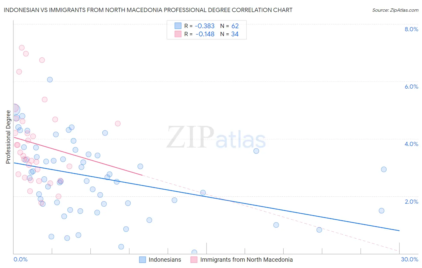 Indonesian vs Immigrants from North Macedonia Professional Degree