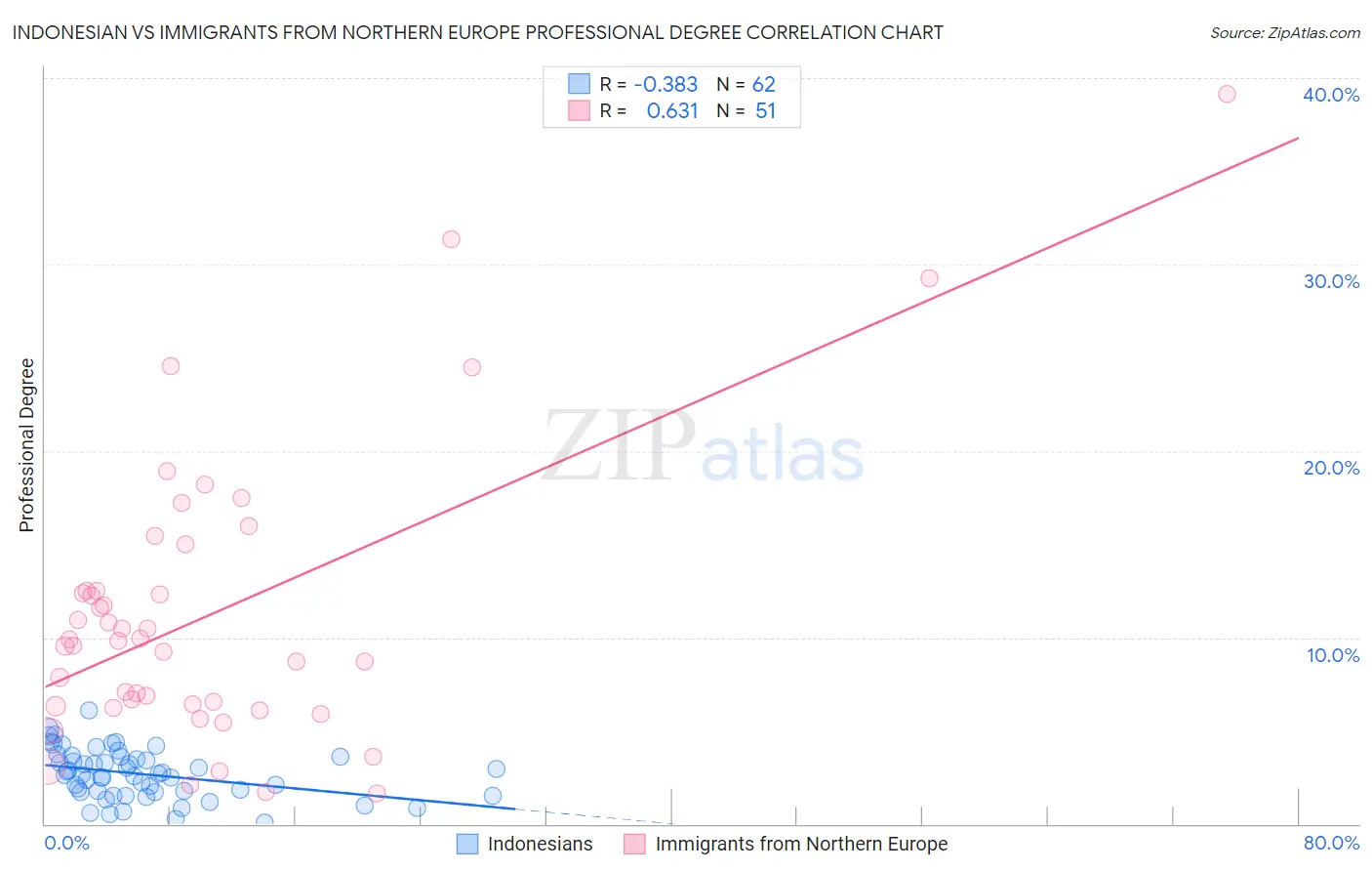 Indonesian vs Immigrants from Northern Europe Professional Degree