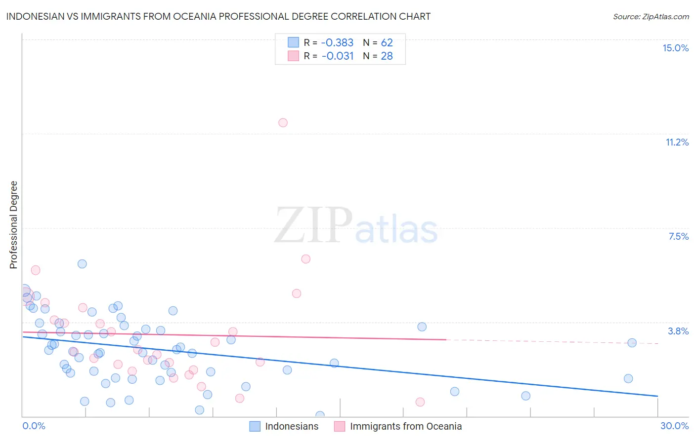 Indonesian vs Immigrants from Oceania Professional Degree