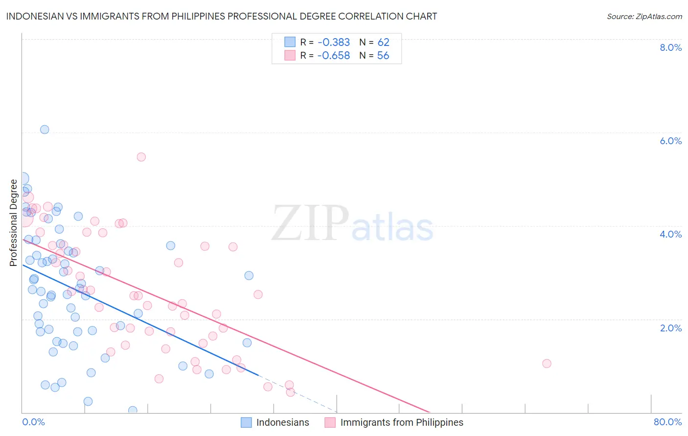 Indonesian vs Immigrants from Philippines Professional Degree