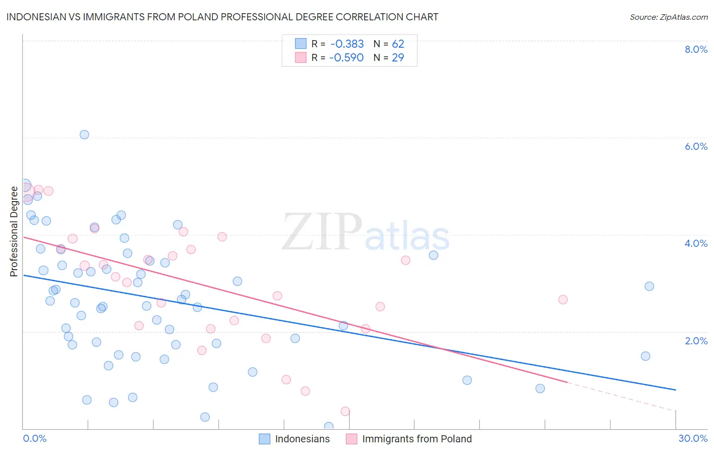 Indonesian vs Immigrants from Poland Professional Degree
