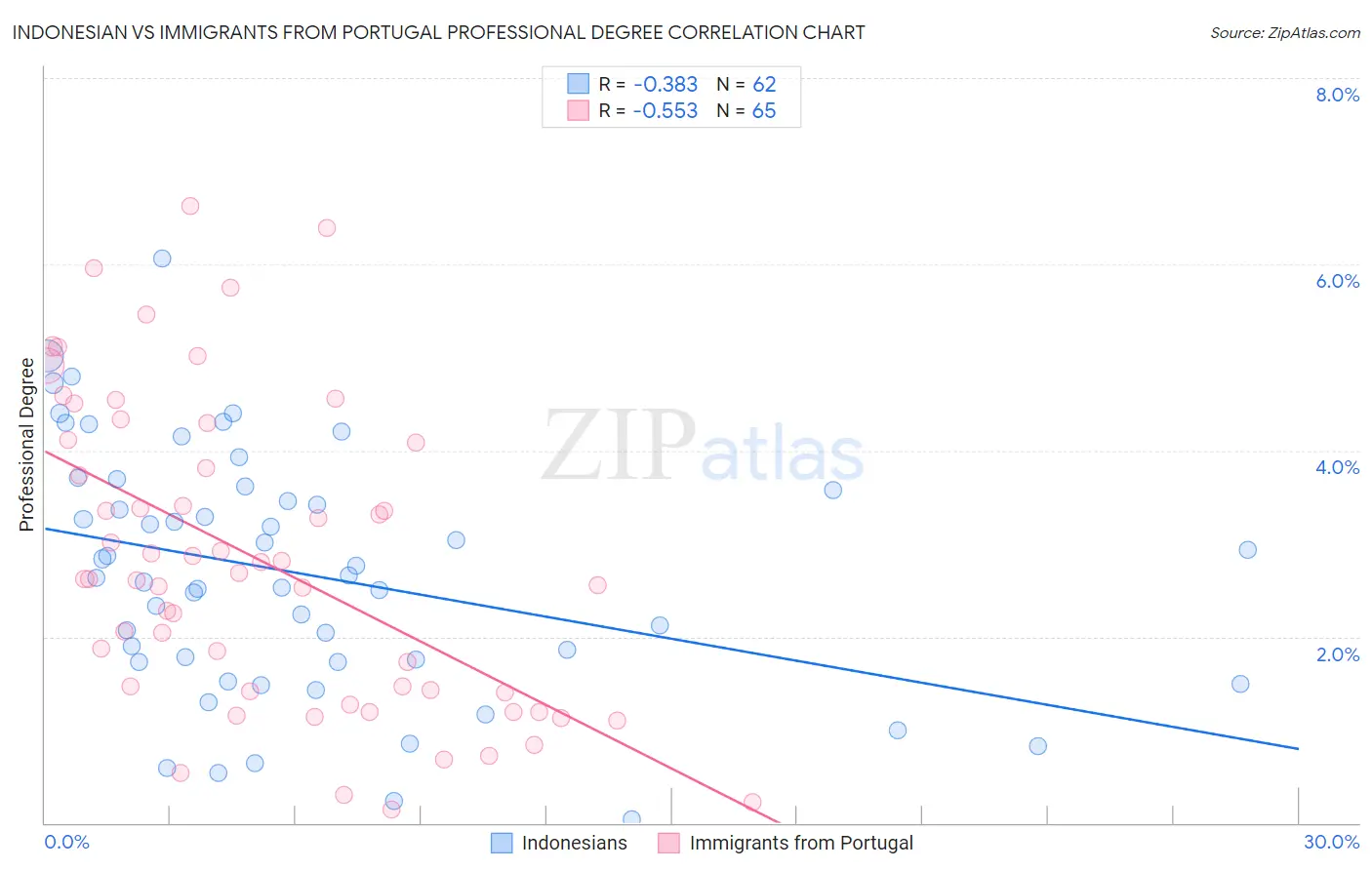 Indonesian vs Immigrants from Portugal Professional Degree