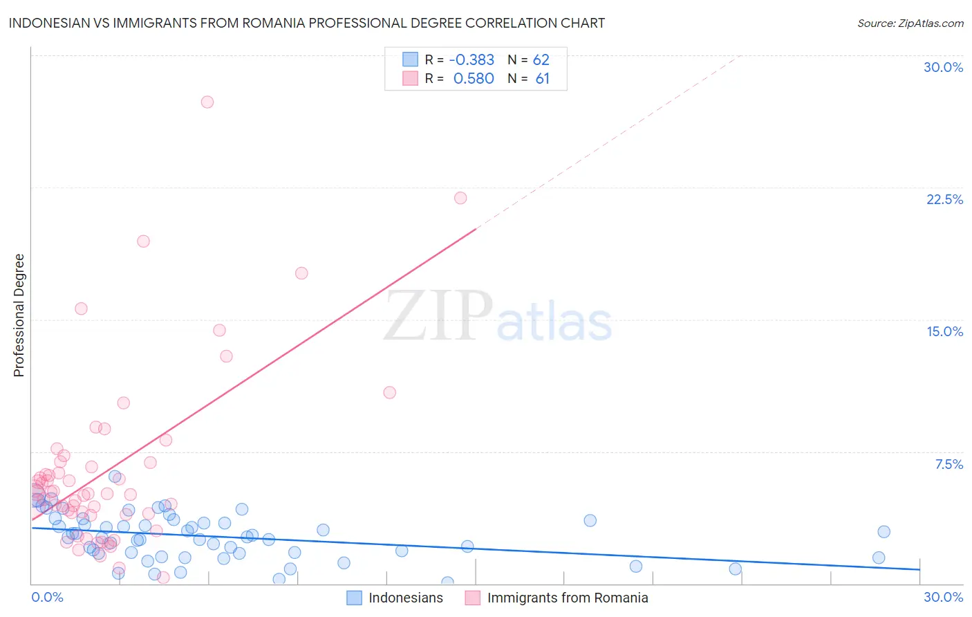 Indonesian vs Immigrants from Romania Professional Degree