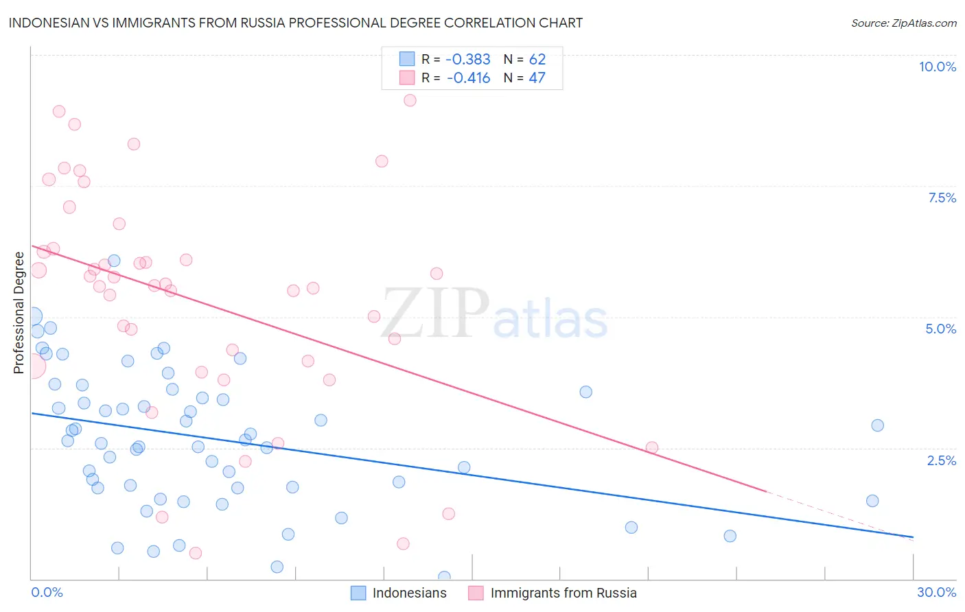 Indonesian vs Immigrants from Russia Professional Degree