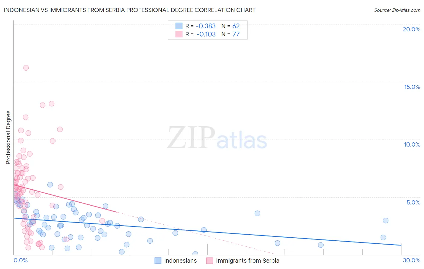 Indonesian vs Immigrants from Serbia Professional Degree