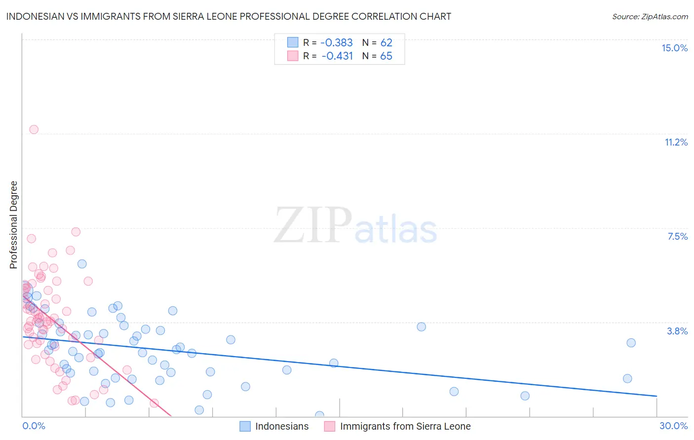 Indonesian vs Immigrants from Sierra Leone Professional Degree