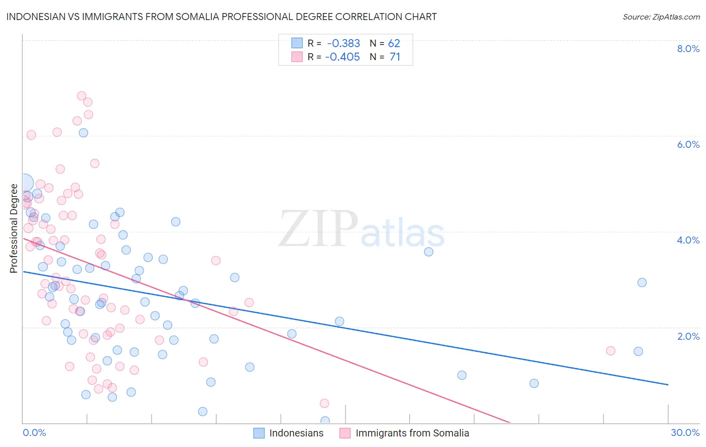 Indonesian vs Immigrants from Somalia Professional Degree