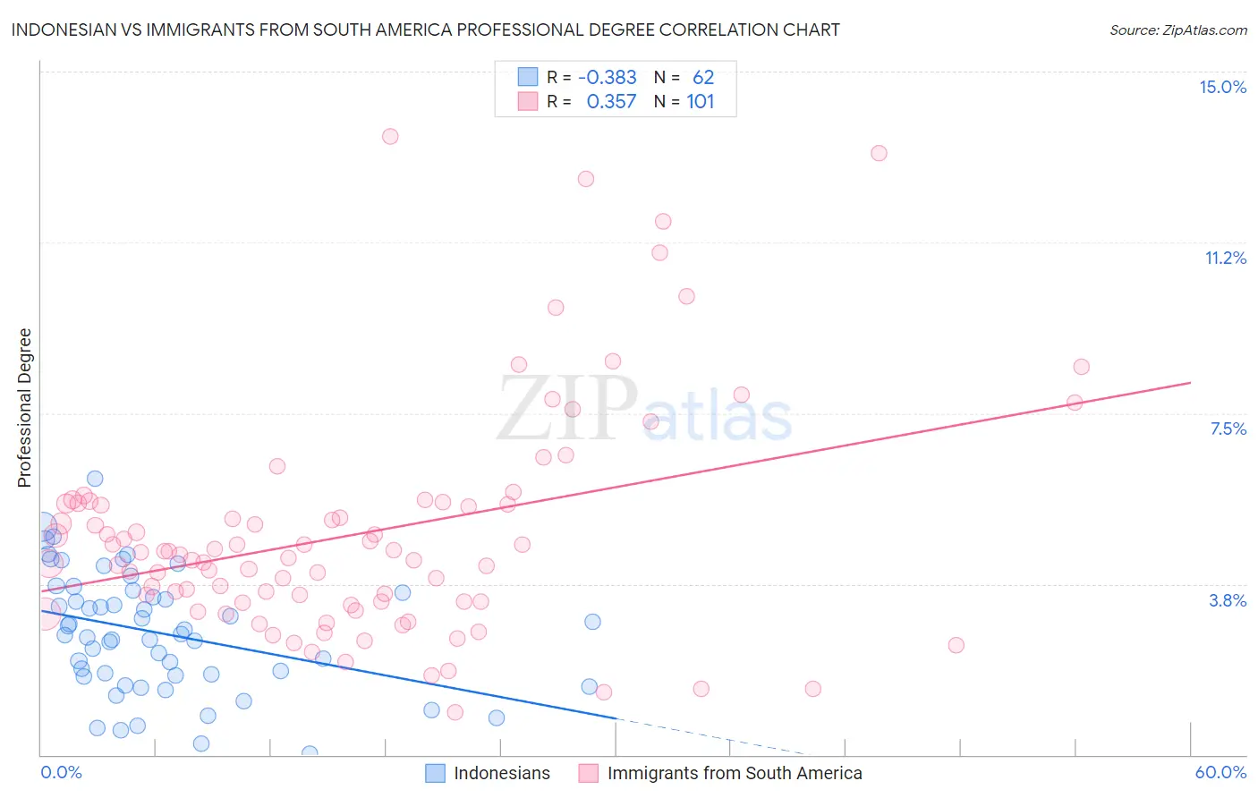 Indonesian vs Immigrants from South America Professional Degree